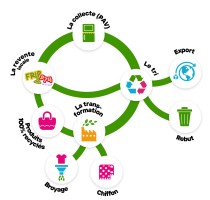 cycle de vie du produit